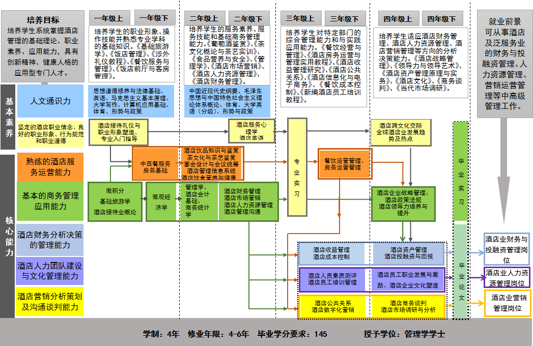 酒店管理专业课程地图