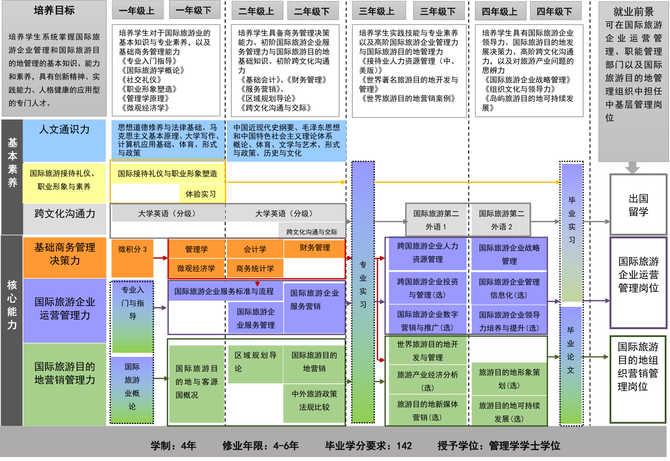 旅游管理专业课程地图